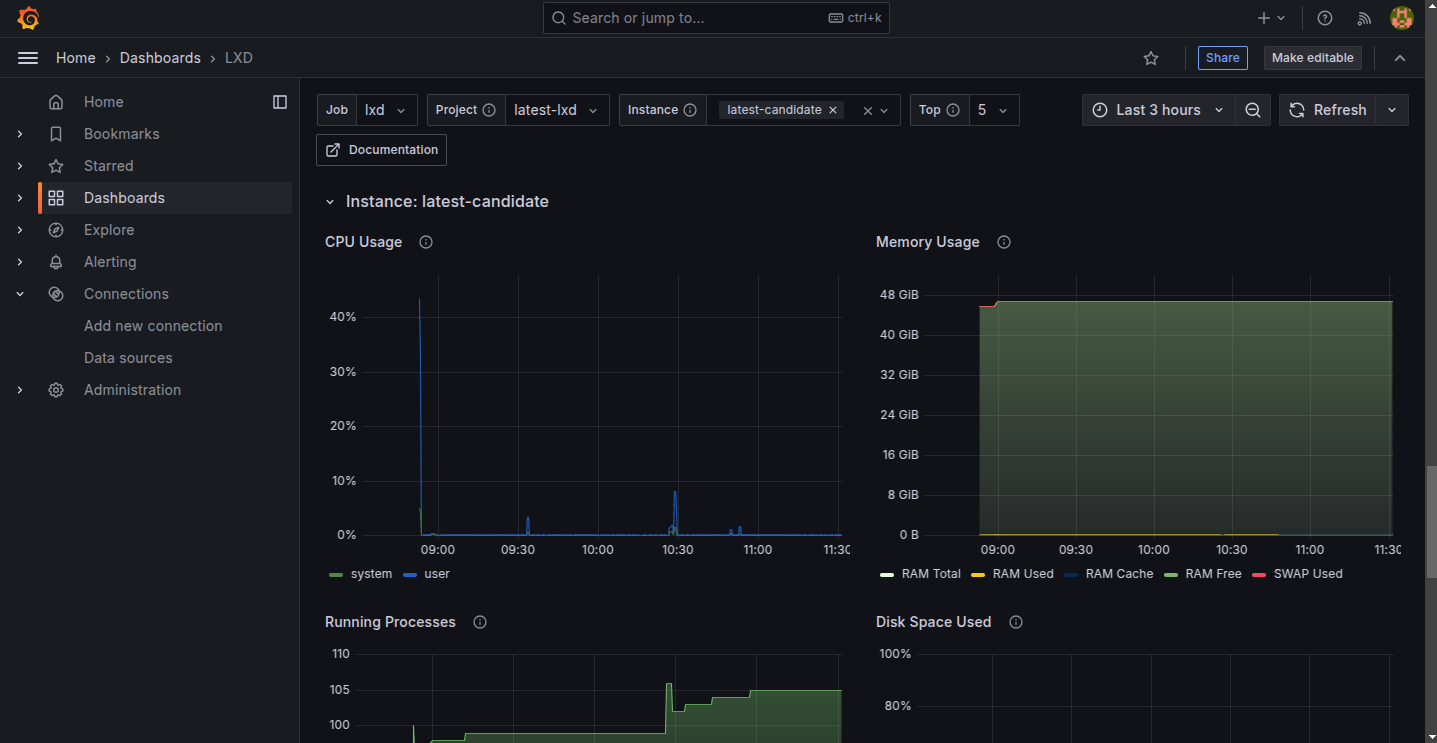 Dashboard details for a running instance